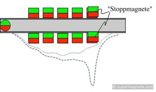 Configuration des aimants de la rampe pour former un puits d'arrêt (1)