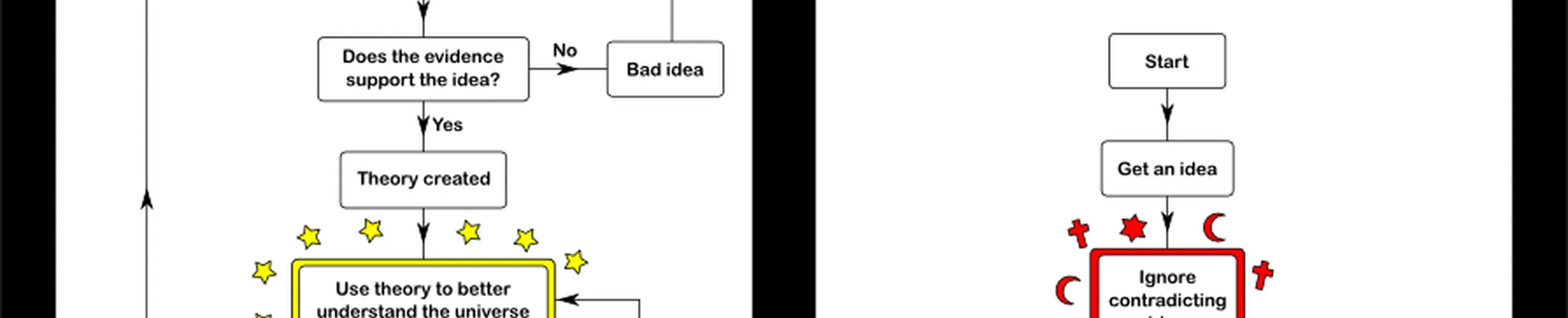 Science / Foi