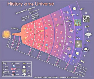 fig 2 : Histoire microscopique de l'Univers (cliquer pour la macroscopique)