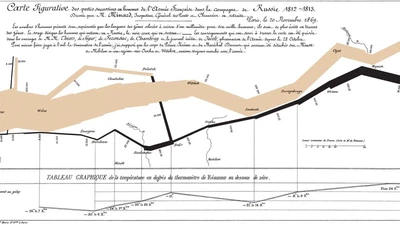 le graphique de Minard sur la campagne de Russie featured image