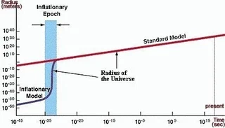 fig. 1 : relation entre la taille de l'Univers observable et son âge
