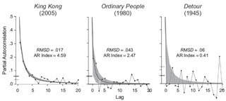 movies autocorrelation