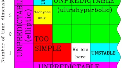 Pourquoi 3 dimensions + 1 temps ? featured image