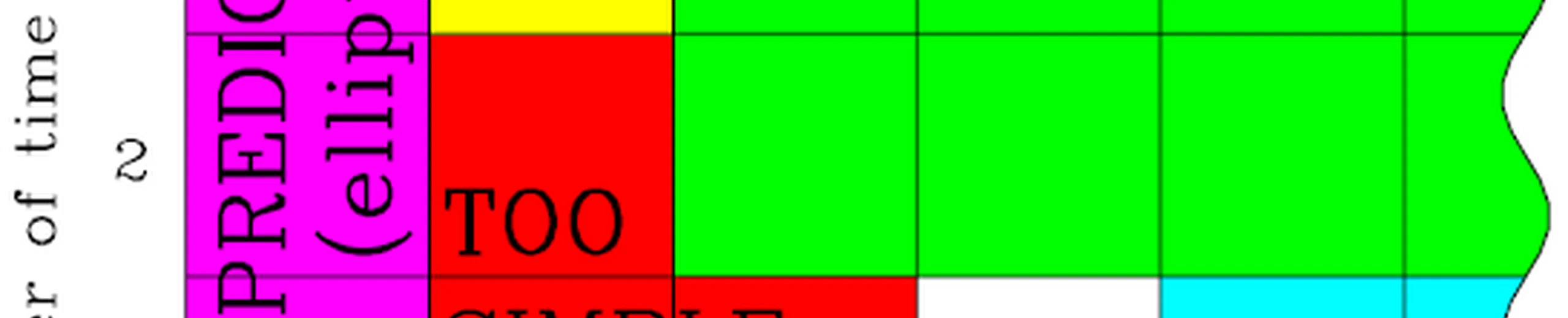 Pourquoi 3 dimensions + 1 temps ?