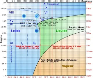 Les différents états de l'eau et de la glace en fonction de la pression et de la température. La ligne rouge horizontale correspond à la pression à la surface de la Terre