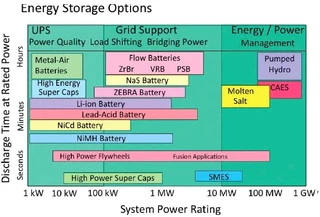 matrice des systèmes de stockage d&rsquo;énergie