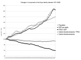 Graphique CC Enescot, Données “CO2 Emissions From Fuel Combustion: Highlights (2011 edition) IEA