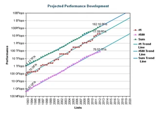 Performance du plus puissant ordinateur (en rouge) au cours du temps selon top500.org