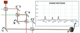 Avec le formalisme vectoriel à deux états, la probabilité de trouver un photon est définie par une onde se propageant depuis la source (en rouge) et une onde se rétro-propageant depuis le détecteur (en vert). Un photon ne peut se trouver que là où les deux sont non nulles . (illustration: Lev Vaidman)
