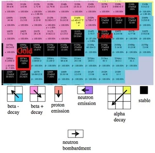 Règle du jeu : tout ce qu'on peut faire c'est décaler une petite fraction d'un isotope d'une case vers la droite en lui ajoutant des neutrons, et attendre les désintégrations naturelles...