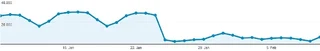trafic chez pixabay.com au moment du changement chez Google...