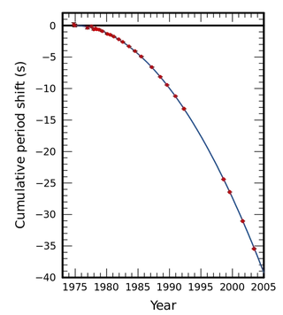 accélération de la période de PSR B1913+16 sur 30 ans. Prévision en bleu, mesures en rouge