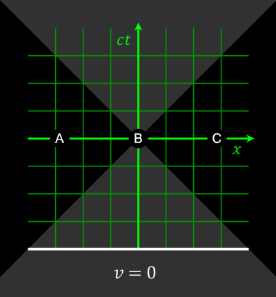 Animation relativiste trouvée sur la Wikipédia montrant les plans de simultanéité suivant la vitesse relative de référentiels divers par rapport à un référentiel où les événements A, B et C sont simultanés.