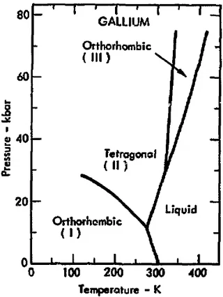 Diagramme de phase du Gallium [[4]](#ref-4)