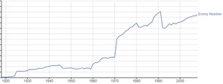 Nombre de mentions d'Emmy Noether dans la littérature (Google NGrams)