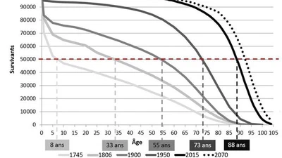 Les humains vivront-ils régulièrement au-delà de 130 ans d'ici la fin du siècle ? featured image