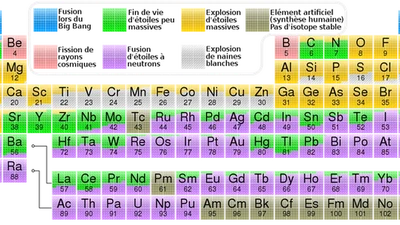 Est ce que les atomes lourd qui me composent sont les mêmes qui était dans la supernova qui a surement crées notre système solaire ? D'où le terme "poussière d'étoile" ? Etant donné que rien ne se perd, tout se transforme ? (Du moins il me semble) featured image