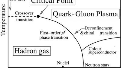 Est-ce que les quarks sont uniquement dans les protons et neutrons, où est-il possible de les trouver autre part ? featured image