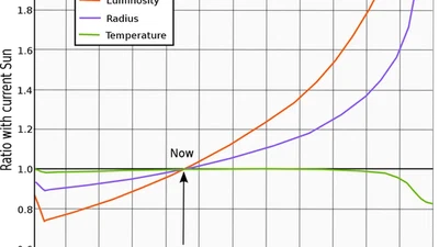 Avec une augmentation de 20 % de rayonnement solaire quelle serait les conséquences sur le monde vivant sur terre ? featured image