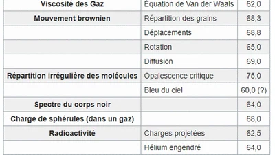 Quand a-t-on évalué pour la première fois le nombre d'Avogadro ? featured image