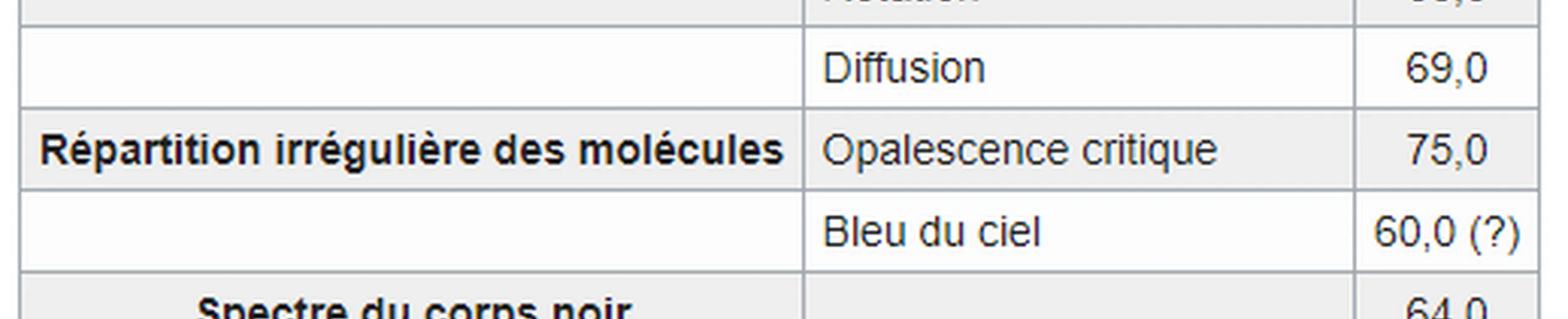 Quand a-t-on évalué pour la première fois le nombre d'Avogadro ?