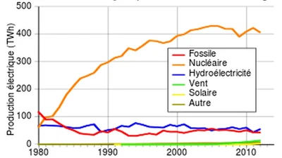 La France possède de nombreuse centrales nucléaires, mais quelle est la quantité d'énergie produite et à quel point cela est important ? featured image