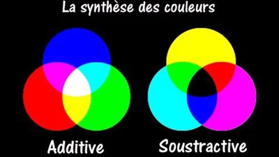 Que signifient "additif" et "soustractif" lorsque l'on parle des couleurs ? featured image