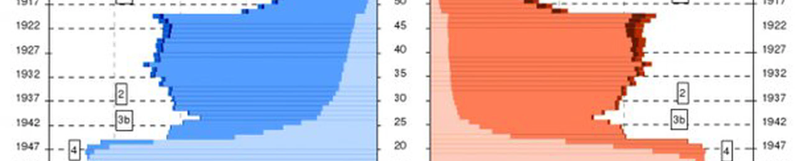 A-t-on jamais mener une étude démographique sérieuse afin d'établir qu'elle serait la population mondiale d'aujourd'hui, si la première et seconde guerre mondiale n'avaient jamais eu lieu ?