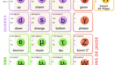 Le photon est sa propre antiparticule si je ne m’abuse pas, n’y a-t-il pas un principe logique disant qu’une chose ne peut pas être simultanément son contraire ? Est-ce contradictoire ? featured image