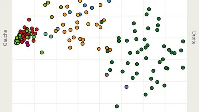Où vous situez-vous sur le "Political Compass" ? Pouvez-vous partager votre résultat au questionnaire ? featured image
