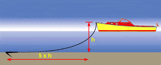 Comment une ancre empêche-t-elle un navire de bouger quand son poids est beaucoup plus léger que le bateau lui même ? featured image
