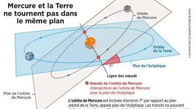 Pourquoi le passage de Mercure devant le soleil est-il si rare ? featured image