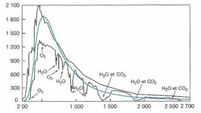 Mouais … le spectre solaire est effectivement un peu modifié par l'ozone (O3) da... featured image