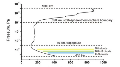 À quelle point une sonde devrait être solide pour ne pas être détruite sur Jupiter ? featured image