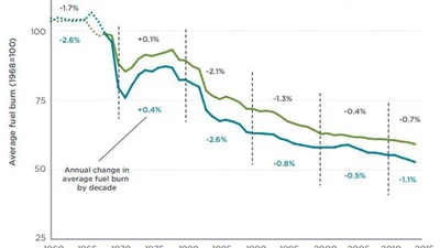 Un avion qui est propre consomme t-il moins de carburant qu'un avion qui est sale ? Meilleur coefficient Cx ? featured image