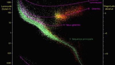 Comment sait-on que la durée de vie du soleil est de 15 milliards d'années ? featured image