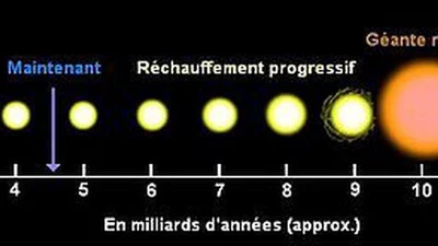 Comment calcule-t-on la date de la mort du Soleil et que va-t-il arriver à la Terre à ce moment-là ? featured image