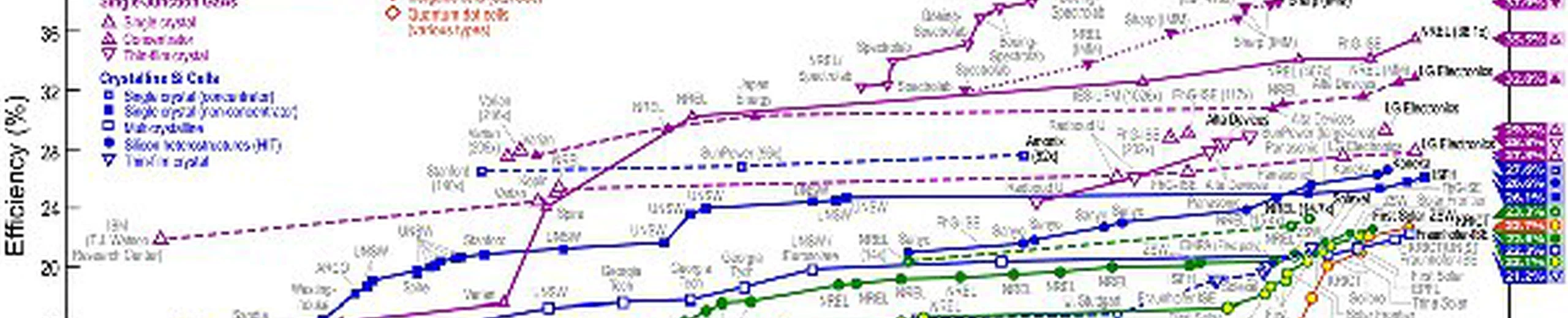 Quels sont les différents rendements des panneaux solaires à travers le monde ?