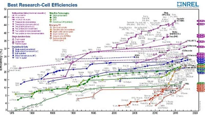 Quels sont les différents rendements des panneaux solaires à travers le monde ? featured image