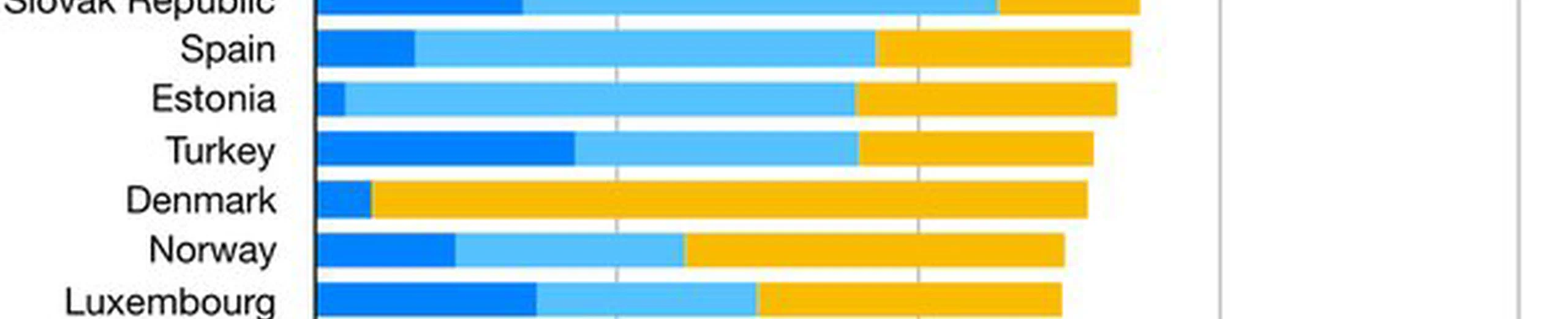 Thank’s not perfectly correct:( source Tax rates in Europe - Wikipedia )As you c...