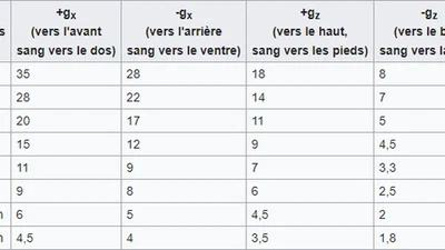 Quelle est la force g exercée lors d'un lancement de fusée ? Combien de force g peut être exercée sur le corps humain avant qu'il n'atteigne l'inconscience ? featured image