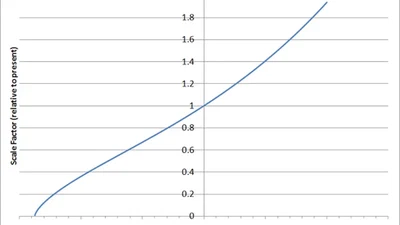 Quelle était la taille de l'Univers 1 seconde après le Big Bang ? Existe-il une fonction qui lie le temps depuis le Big Bang à la taille de l'Univers ? featured image