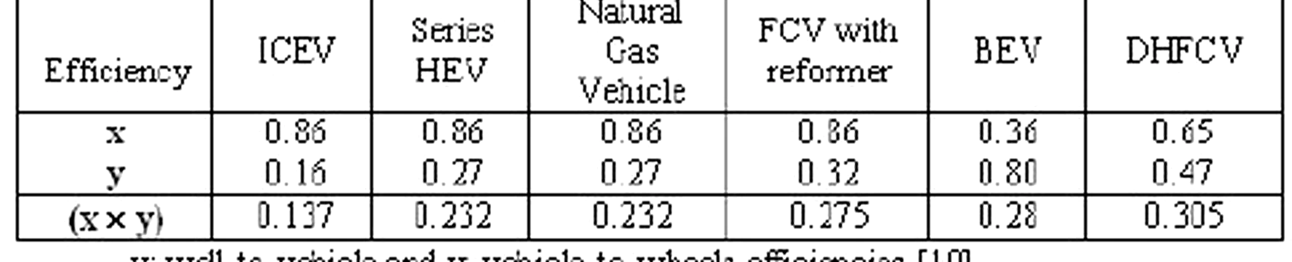 Bonjour, quel est le rendement de la filière hydrogène en automobile ? Si je consomme un kw pour produire de l'hydrogène par électrolyse et que je l'utilise dans ma pile à combustible, je disposerais de combien pour faire tourner mon moteur ?