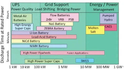 Quel est le moyen le moins coûteux de stocker l'électricité de manière fiable ? featured image