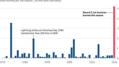 Pourquoi si peu d’intérêt pour l’Australie, alors que c’est une catastrophe mondiale ? featured image