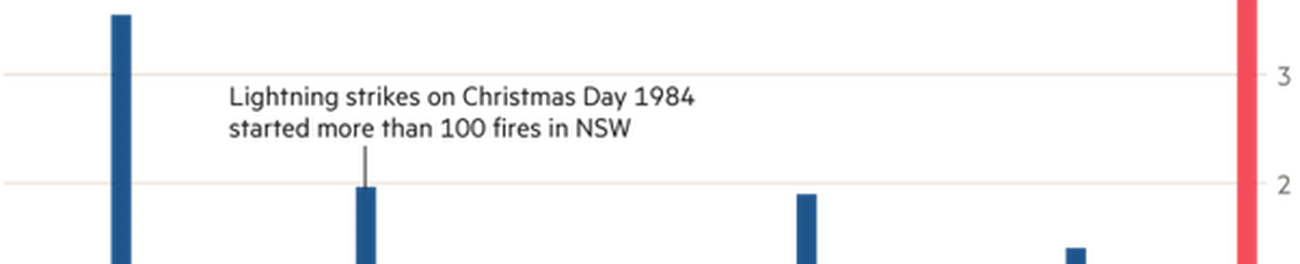 Pourquoi si peu d’intérêt pour l’Australie, alors que c’est une catastrophe mondiale ?