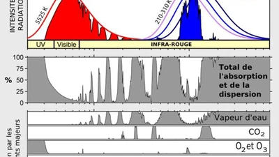 Comment est-il possible que les rayons du soleil puissent réchauffer la Terre alors que l'espace par lequel ils passent pour atteindre la Terre est gelé ? featured image