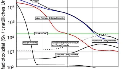Combien d'années faut-il pour que les déchets nucléaires deviennent sans danger ? featured image