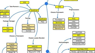 Quels langages de code devrais-je apprendre pour devenir développeuse web ? Et dans quel ordre ? J'ai déjà appris HTML et CSS, maintenant je me demande quoi faire. featured image