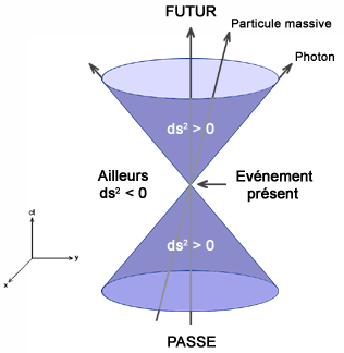 Est-ce que la théorie de la relativité implique le fait qu'il n'y a pas vraiment de présent, de maintenant, tout de suite universel, de présent "absolu" ?
